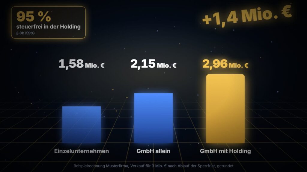 Verkauf der Musterfirma für 3 Mio. Euro: Einzelunternehmen 1,58 Mio., GmbH allein 2,15 Mio., GmbH mit Holding 2,96 Mio. Euro, 95 Prozent steuerfrei in der Holding
